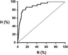 Recall plot for the prediction of 1 : 1 cocrystals of caffeine with 849 potential coformers (black line). H is the fraction of total hits found plotted as function of the fraction of compounds sampled (N). The grey line represents probability of finding a hit as the result of random chance.