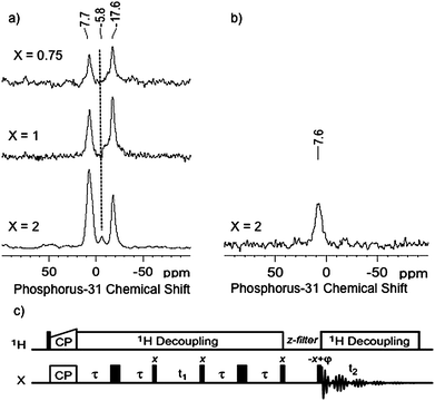 a) 31P CPMAS NMR spectra of the {Au(PMe3)/SiO2}X materials after reaction with PMe3. All spectra were recorded on a 500 MHz Bruker Avance III spectrometer, equipped with a double resonance 2.5 mm MAS probe. The sample spinning frequency was 12.5 kHz. Each spectrum was acquired by accumulating 1024 scans with a recycle delay between scans of 5 s. Cross-polarization was achieved using a linear ramp of rf field amplitude on the 1H channel (100% to 90%), with a 5 ms CP contact time and a 1H rf field strength of ω1H/2π = 72 kHz. For the 31P channel, the rf field strength was chosen for optimum transfer efficiency. SPINAL-64 heteronuclear decoupling was applied during acquisition (ω1H/2π ∼ 84 kHz). b) One-dimensional 31P refocused INADEQUATE spectrum of {Au(PMe3)/SiO2}2 after reaction with PMe3. A total of 10240 scans were accumulated with a recycle delay of 2 s. The delay τ was set to 3 ms for the two echo periods and a z-filter delay of 3 ms was used before acquisition. c) the z-filtered refocused (zfr) INADEQUATE pulse sequence used.12a