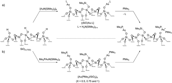 Grafting and further reaction with PMe3 of a) [AuN(SiMe3)2]410 and b) (Me3Si)2NAuPMe3 on SiO2-(700).