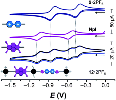 
            Cyclic voltammograms (argon-purged DMF; scan rate = 200 mV s−1) of the dumbbell 12·2PF6, as well as 9·2PF6 and NpI, which serve as model compounds for the recognition sites. Both the first and second scans for each compound are shown.