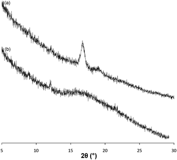 
          WAXD patterns for (a) micelles 5 and (b) micelles 7.