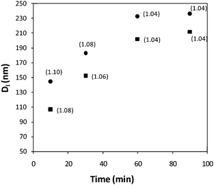 Plot of average micelle length (Dl, determined by TEM analysis) and assembly time with Lw/Ln in parenthesis, for the self assembly of PAA-b-P(l-LA), 2a, at 65 °C in H2O, 0.25 mg mL−1 (■) and 0.5 mg mL−1 (●).