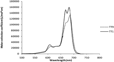 
          Absorption spectra of TT1 (solid line) and TT9 (dashed line) in THF.