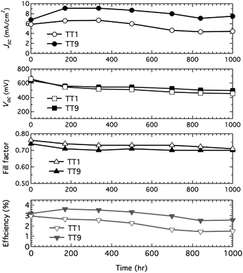 Photovoltaic parameter (Jsc, Voc, ff and η) variations with aging time for the device based on TT1 (open markers) and TT9 (closed markers) sensitized film with non-volatile electrolyte during successive 1 sun visible-light soaking at 60 °C.