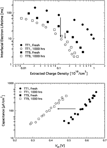 
            Upper part – Changes in interfacial electron lifetime as a function of photo-induced charge density. Lower part – Capacitance as a function of Voc of TT1 and TT9 sensitized solar cells with non-volatile electrolyte under light soaking conditions.