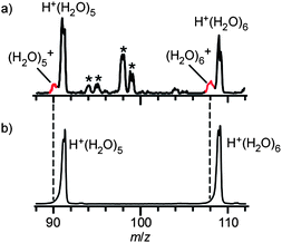 Comparison of cluster ion distributions obtained with (a) “colder” (higher stagnation pressure, 5 MPa) clusterion source and (b) “warmer” (lower stagnation pressure, 0.3 MPa). See text and the ESI for details of each ion source. The bands indicated by the asterisk are attributed to (H2O)n+·Arm or H+(H2O)n·Arm.