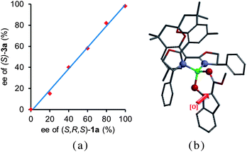 (a) Plot of ee values of 7aversus ee values of (S,R,S)-1a with [6a] = 0.25 M, [ZnII] = 0.0125 M and ZnII/(R,S,R)-1a = 1 : 2.2 at 25 °C. (b) Proposed asymmetric induction model.