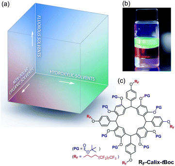 (a) Schematic representation of three classes of mutually orthogonal materials. (b) Photograph of three phase-separated solutions, which represent each class: bottom – a semi-perfluoroalkyl polyfluorene in a hydrofluoroether (HFE 7500), middle – ruthenium(ii) tris(bipyridine) with tetrafluoroborate counter ions {[Ru(bpy)3]2+(BF4−)2} in water, top –poly(9,9′-dioctylfluorene-co-benzothiadiazole) (F8BT) in 1-octadecene. (c) A resorcinarene-based fluorinated photoresist used in this work.