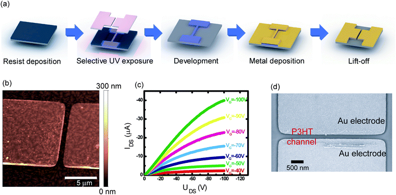 (a) The lift-off process used to pattern transistors with 1 μm channel length on top of a pentacene film. (b) AFM image, and, (c) output characteristics of one of these transistors. (d) Scanning electron micrograph of a P3HT transistor with a channel length of 200 nm.