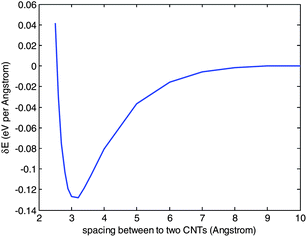 Tube-tube interaction potentials for (10, 10) CNTs.