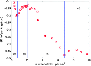 Variation of binding energy with respect to the number of SDS on the surface of a (10, 10) CNT.