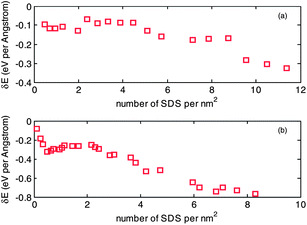 Variation of binding energy with respect to adsorption density of SDS on the surface of (a) a (6, 6) CNT and (b) a (20, 20) CNT.