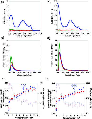 CD data for compounds 1 (a) and 2 (b) and fluorescence emission spectra for compounds 1 (c) and 2 (d);  7.5 mM 20 °C,  7.5 mM 75 °C,  2.5 mM 20 °C. Data from fluorescence emission spectra of compound 1 (e) and 2 (f) at various concentrations;  maximum emission wavelength at 75 °C,  maximum emission wavelength at 20 °C,  maximum intensity at 75 °C and  maximum intensity at 20 °C.