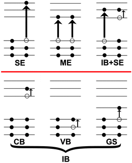 Possible electronic transitions in the semiconducting clusters. Single exciton (SE) and multi-exciton (ME) transitions can occur in all the systems, while conduction band (CB), valence band (VB), and gap-state (GS) transitions, collectively referred to as intra-band (IB) transitions, become possible when the material is modified from the ideal cluster. Combinations of IB and SE/ME transitions (e.g. IB + SE) can also occur.