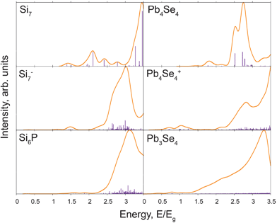 
          Optical absorption spectra. Modifications to the systems result in a blue-shift of the absorption spectra. Adding a dopant or introducing a dangling bond causes a similar effect to charging the system. The energy scales for the Si and PbSe clusters are shown relative to the lowest excitation energies, i.e. band-gaps Eg, of the corresponding neutral cluster. Namely, Eg(Si7) = 2.55 eV, Eg(Pb4Si4) = 2.72 eV.