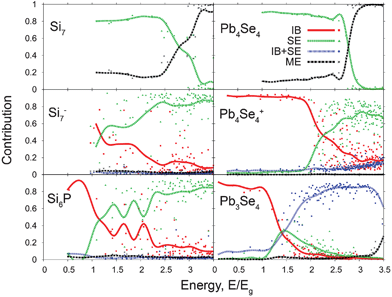 Contribution of the different electronic transitions to the excited state character for each of the studied systems. See Fig. 1 for the schematic of the transition types and Fig. 3 for the energy scales. Red (solid line, squares) gives the contribution of intra-band (IB) transitions, green (dashed line, triangles) depicts single exciton (SE) transitions, blue (dotted line, circles) corresponds to IB transitions combined with exciton transitions (IB + SE), and black (dash-dot line, asterisks) shows multi-exciton (ME) transitions. The data points are the squares of the SAC-CI expansion coefficients for the corresponding transition types. Only every fifth data point is plotted for clarity. The lines give the average behavior of the respective transition type.