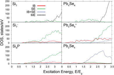 Densities of states for different transitions types. See Fig. 1 for the transition types and Fig. 3 for the energy scales.