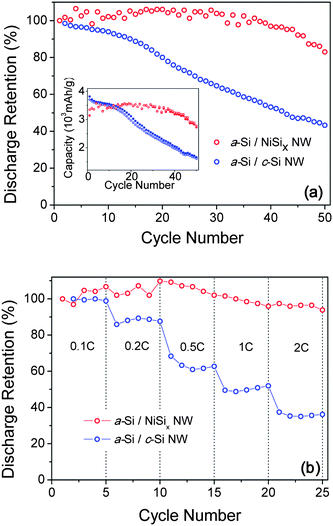 (In color) (a) The discharge capacity retention for the a-Si/NiSix NW (red circles) and the a-Si/c-Si NW (blue circles), respectively. The inset shows the specific capacity for the a-Si/NiSix NW (red close circles-charge and red open circles-discharge) and the a-Si/c-Si NW (blue close circles-charge and blue open circles-discharge), respectively. (b) The rate capability for the a-Si/NiSix NW (red circles) and the a-Si/c-Si NW (blue circles), respectively.