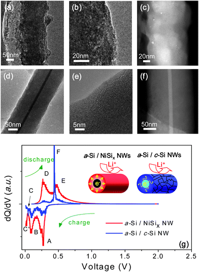 (In color) (a–f) TEM images of individual a-Si/c-Si NW and a-Si/NiSix NW after 50th cycling. (a) Low magnitude TEM image of a-Si/c-Si NW. (b) HRTEM image of a-Si/c-Si NW at the surface. (c) HAADF image of a-Si/c-Si NW. (d) Low magnitude TEM image of a-Si/NiSix NW. (e) HRTEM image of a-Si/NiSix NW at the surface. (f) HAADF image of a-Si/NiSix NW. (g) The differential capacity of the 10th cycle for the a-Si/NiSix NW (red line), the a-Si/c-Si NW (blue line).