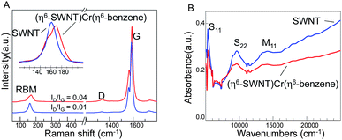 Characteristics of the (η6-SWNT)Cr(η6-benzene) complex of single-walled carbon nanotubes. A) Raman spectra of the starting SWNTs and the products, collected with λEX = 532 nm on solid samples. The inset shows the RBM region of the spectra; B) absorbance spectra of the starting SWNTs and the products, collected on dispersions in dimethylformamide; the dispersions were prepared at approximately similar optical densities and the spectra are not normalized. The features on the lower energy side of the S11 band and on both sides of the S22 bands are due to water in the solvent.