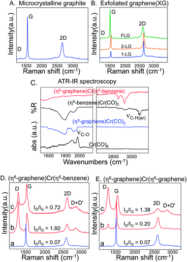 Characteristics of the exfoliated graphene samples prepared by sonication and centrifugation of microcrystalline graphite in o-dichlorobenzene and complexes. A) Raman spectrum of the starting microcrystalline graphite. B) Raman spectra of the sample after sonication in ODCB and centrifugation, showing characteristics of few layer graphene (FLG), bilayer graphene (2-LG) and single layer graphene(1-LG). C) FT-IR spectra of the starting chromium reagents and the (η6--graphene)Cr(η6-benzene) product. D) Raman spectra of the (η6-graphene)Cr(η6-benzene) product, collected on solid samples; spectra collected from different graphene flakes (spectra b and c) are shown together with that of the starting material (spectrum a); E) Raman spectra of (η6-graphene)Cr(η6-graphene) product collected on solid samples; spectra collected from different regions (spectra b and c) of the sample are shown together with that of the starting material (spectrum a).