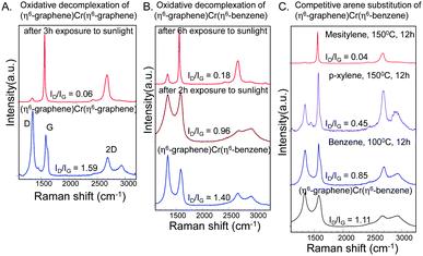 Raman characteristics of the de-complexation reactions of exfoliated graphene (EG); changes of the (η6-graphene)Cr(η6-graphene) product. (A) Effect of sunlight on (η6-graphene)Cr(η6-graphene). (B) Effect of sunlight on the (η6-graphene)Cr(η6-benzene). (C) De-complexation of (η6-graphene)Cr(η6-benzene) with benzene, p-xylene and mesitylene.