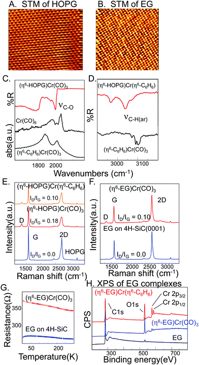 Characteristics of the complexation reactions on HOPG and epitaxial graphene. A) 5 × 3.9 nm STM image of HOPG collected under ambient conditions, Vs = +5 mV, It = 2 nA. B) 5 × 5 nm STM image of epitaxial graphene, Vs = +8 mV, It = 1 nA. C) and D) ATR-IR spectra of the chromium reagents and the products with HOPG. E) Raman characteristics of the reaction of Cr(CO)6 and (η6-benzene)Cr(CO)3 with HOPG. F) Raman spectra of epitaxial graphene before and after reaction with Cr(CO)6. G) Temperature dependence of sheet resistance of pristine and functionalized epitaxial graphene wafer. H) XPS of pristine EG on 4H-SiC(0001) and the complexation products with the chromium reagents.