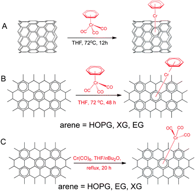 Representative reactions of SWNT, graphite and graphene with (η6-benzene)Cr(CO)3 and Cr(CO)6 based on product structures.