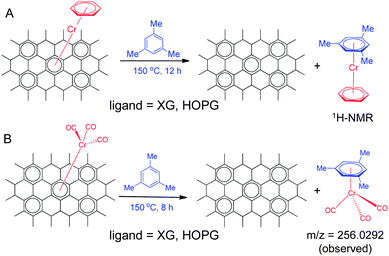 Decomplexation of graphene–chromium complexes by substitution reactions with mesitylene.