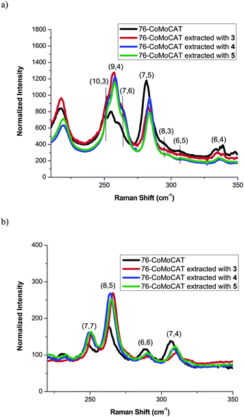 
            Raman spectra of 76-CoMoCAT before and after extraction with 3, 4, and 5 in the region of radial breathing mode at the excitation wavelength of 633 nm (a) and 488 nm (b). The intensity was normalized at G band. G and D band regions are shown in Fig. S4 in the ESI.