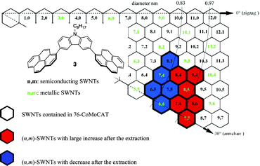 Summary of enrichment in (n, m) abundance in the extraction of 76-CoMoCAT with 3. The diameter corresponds to the length between the origin (the point where the two dotted lines crossed) and the (n, m) (left-up vertex in the (n, m) hexagon) in the map.