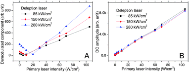 Modulated Alexa 594 fluorescence in solution as a function of primary laser intensity. As the primary excitation increases, the STED fluorescence overcomes the constant depletion-laser-induced two photon excited fluorescence. (A) Amplitude of the 10-Hz frequency component initially decreases, then increases as the signal-degrading two-photon excited fluorescence from the depletion laser is overcome by the STED signal. (B) The DC (non-modulated) total fluorescence signal increases linearly with increasing primary laser intensity. Fluorescence from both primary and two-photon excited secondary laser excitation gives rise to the signal in B. The STED component in A is seen to be out-of-phase, and offset by the degrading two-photon signal, when demodulated.