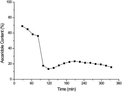 Evidence of rapid bleaching of Rose Bengal on a commercially available support during the continuous oxidation of α-terpinene.