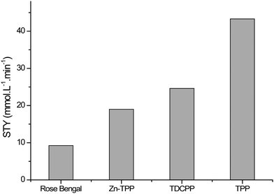 Summary of data from single batch experiments showing the very different space-time yields (STY) for the four photosensitisers suspended in PVC films.