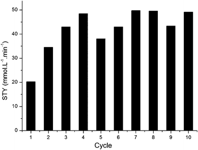 Demonstration of the recyclability of TDCPP in PVC for the batch photo-oxidation of α-terpinene.