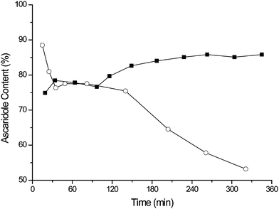 The sustained performance of TDCPP in PVC film (■) compared to the bleaching of TPP in PVC film (○) during the continuous oxidation of α-terpinene.