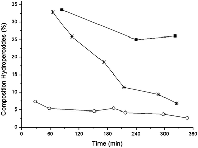 Comparison of three cationic photosensitisers on aerogels for the continuous oxidation of citronellol TDCPP+ (■),TPP+ (★) and [Ru(bpy)3]2+ (○).