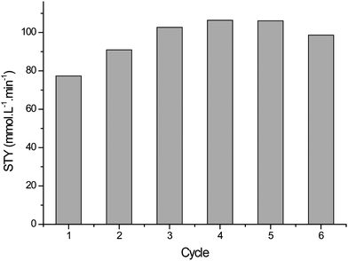 Excellent recyclability of the catalyst in Scheme 3 for the batch oxidation of α-terpinene.