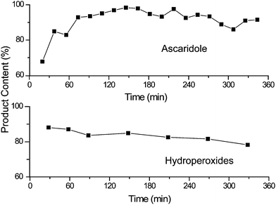 Demonstration of the 6-hour stability of TDCPP-COOH bound to amino PVC (see Scheme 3) for both of our continuous test reactions. None of the other immobilised photosensitisers approached this performance.