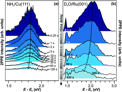 Time-resolved pump–probe photoelectron spectroscopy of (a) NH3/Cu(111) (hνprobe = 2.2 eV) and (b) D2O/Ru(001) (hνprobe = 1.95 eV). The trapped electron state is at lower energies in the case of crystalline ammonia-ice and exhibits a weaker energy shift than for D2O. Dotted curves are guides to the eye.