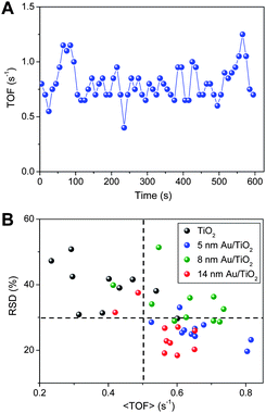 (A) Fluctuation of TOF over a single 5 nm Au/TiO2 particle ([DN-BODIPY] = 2.0 μM, IUV = 0.5 W cm−2). (B) Distribution of <TOF> and its RSD over 10 different individual particles for TiO2 (black), 5 nm Au/TiO2 (blue), 8 nm Au/TiO2 (green), and 14 nm Au/TiO2 (red).