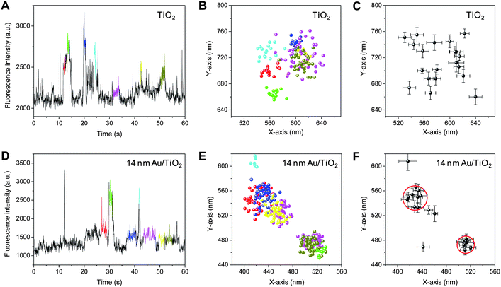 (A, D) Fluorescence intensity trajectories obtained for single TiO2 (A) and 14 nm Au/TiO2 (D) particles in Ar-saturated DN-BODIPY solution (2.0 μM, in methanol) under 488 nm laser (I488 = 0.1 kW cm−2) and UV irradiation (IUV = 0.5 W cm−2). (B, E) The locations of fluorescence bursts determined using centroid analysis of each fluorescent spot obtained for single TiO2 (B) and 14 nm Au/TiO2 (E) particles. The integration time per frame was 50 ms. See the corresponding colors in panels A and D for panels B and E, respectively. (C, F) The spatial distribution of reactive sites determined by fitting a two-dimensional Gaussian function to the fluorescence spot distributions (dots in panels C and E) collected from identical single TiO2 (C) and 14 nm Au/TiO2 (F) particles. Note that the locations of the burst with a short duration, i.e., a small number of images, were determined by centroid analysis. The red circles in panel F indicate the highly active reaction centers. The particle size of TiO2 is about 150 nm.