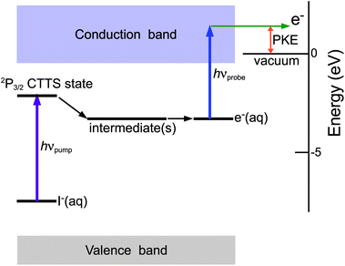 Schematic energy diagram of the CTTS reaction and time-resolved photoelectron spectroscopy.