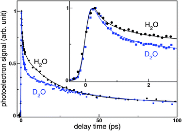 Total photoelectron signal as a function of pump–probe delay observed for the CTTS reaction from I− to H2O (black circles) and D2O (blue squares) at the excitation wavelength of 226 nm. Lines were obtained by global fittings. The inset shows expanded view of the initial region of the time profiles.