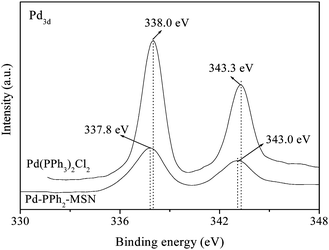 
          XPS spectra of Pd-PPh2-MSN-2 and Pd(PPh3)2Cl2.