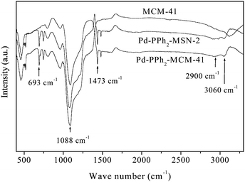 
          FTIR spectra of MCM-41, Pd-PPh2-MSN-2 and Pd-PPh2-MCM-41.