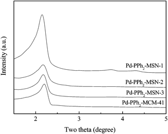 
          Low-angle XRD patterns of different catalysts.