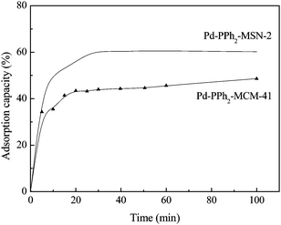 
          Adsorption test of the Pd-PPh2-MSN-2 and Pd-PPh2-MCM-41 catalysts. Adsorption conditions: 0.050 g catalyst, 250 ml aqueous solution containing 20 mg L−1RhB, T = 25 °C.