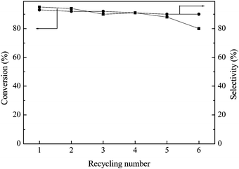 The recycling test of the Pd-PPh2-MSN-2 catalyst in the water-medium Barbier reaction with benzaldehyde and allyl bromide as reactants. Reaction conditions are given in Table 1.