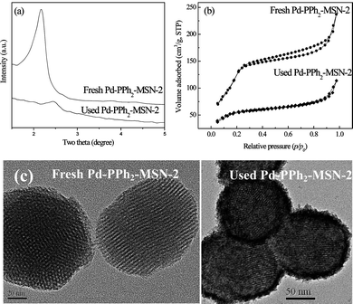 (a) Low-angle XRD patterns, (b) N2 adsorption-desorption isotherms and (c) TEM images of fresh Pd-PPh2-MSN-2 and the Pd-PPh2-MSN-2 catalyst after being used repeatedly 6 times.